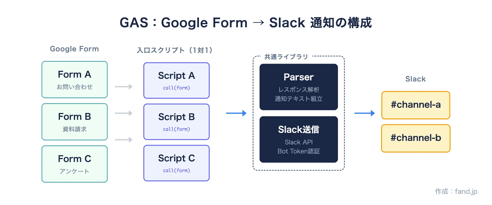 GAS：Google Form → Slack 通知の構成