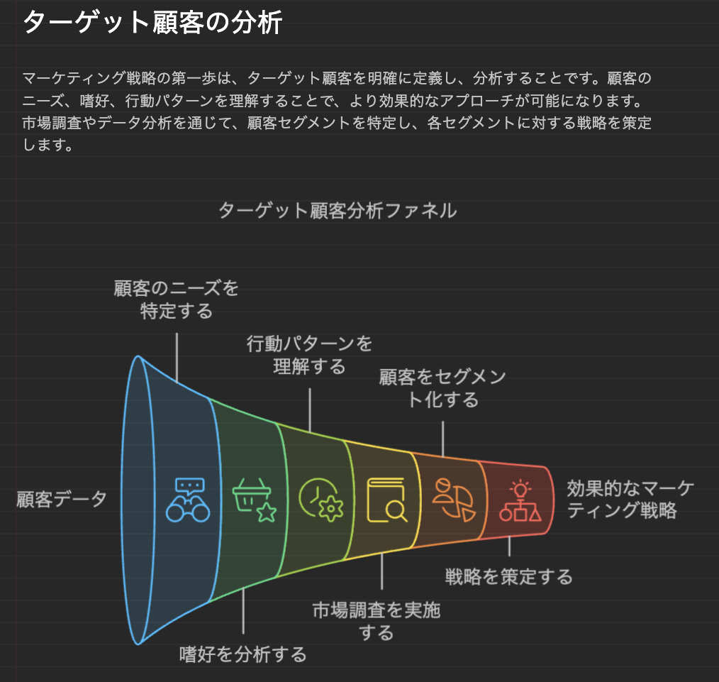 ファネル形式の図解