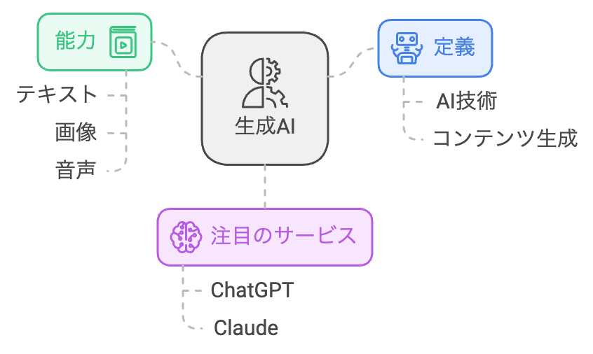 生成AIの概念図